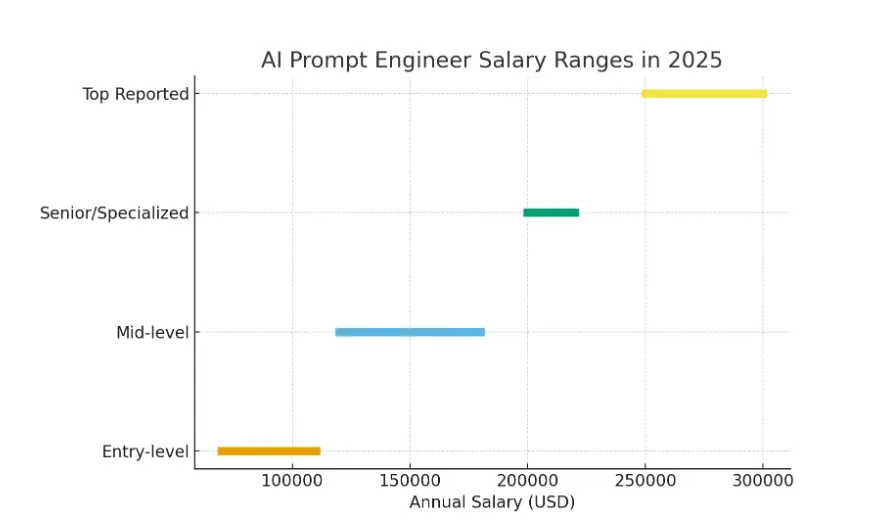 AI Prompt Engineer Jobs